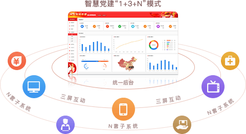 智慧党建系统优势之统一后台，三屏互动（“1+3+N”模式）